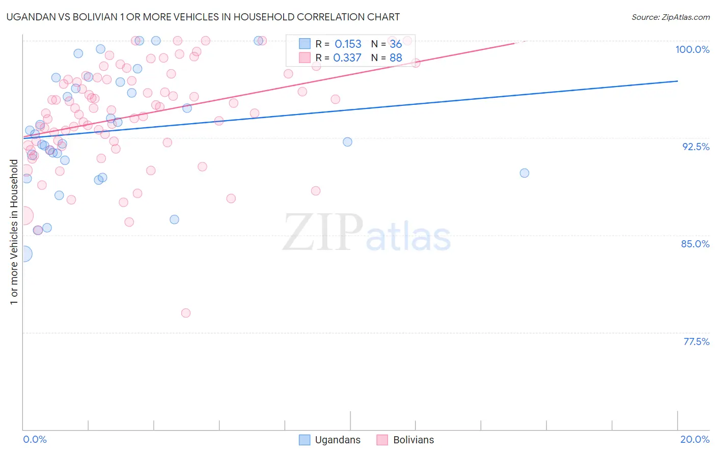Ugandan vs Bolivian 1 or more Vehicles in Household