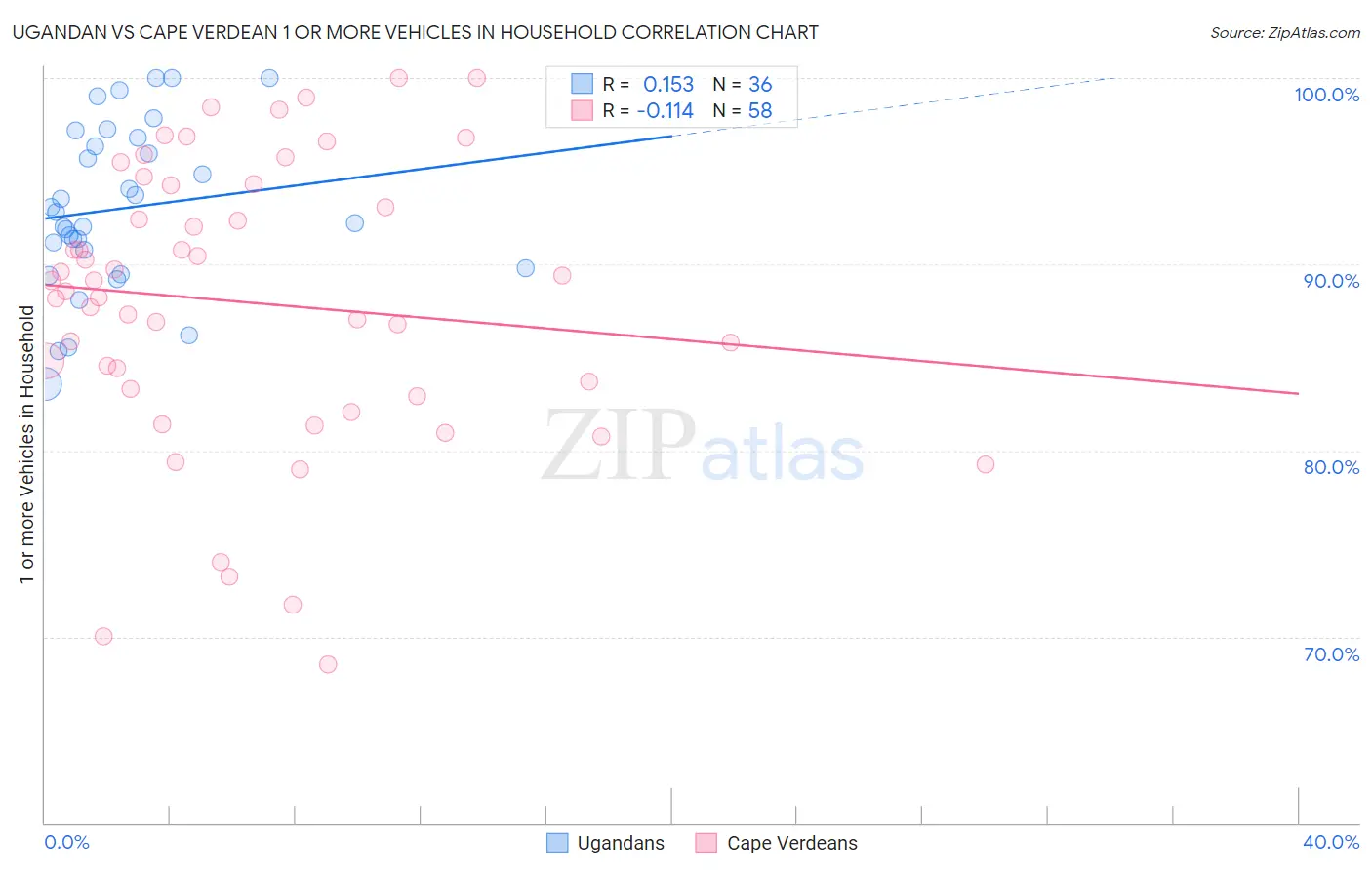 Ugandan vs Cape Verdean 1 or more Vehicles in Household