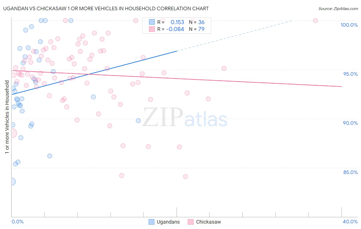 Ugandan vs Chickasaw 1 or more Vehicles in Household