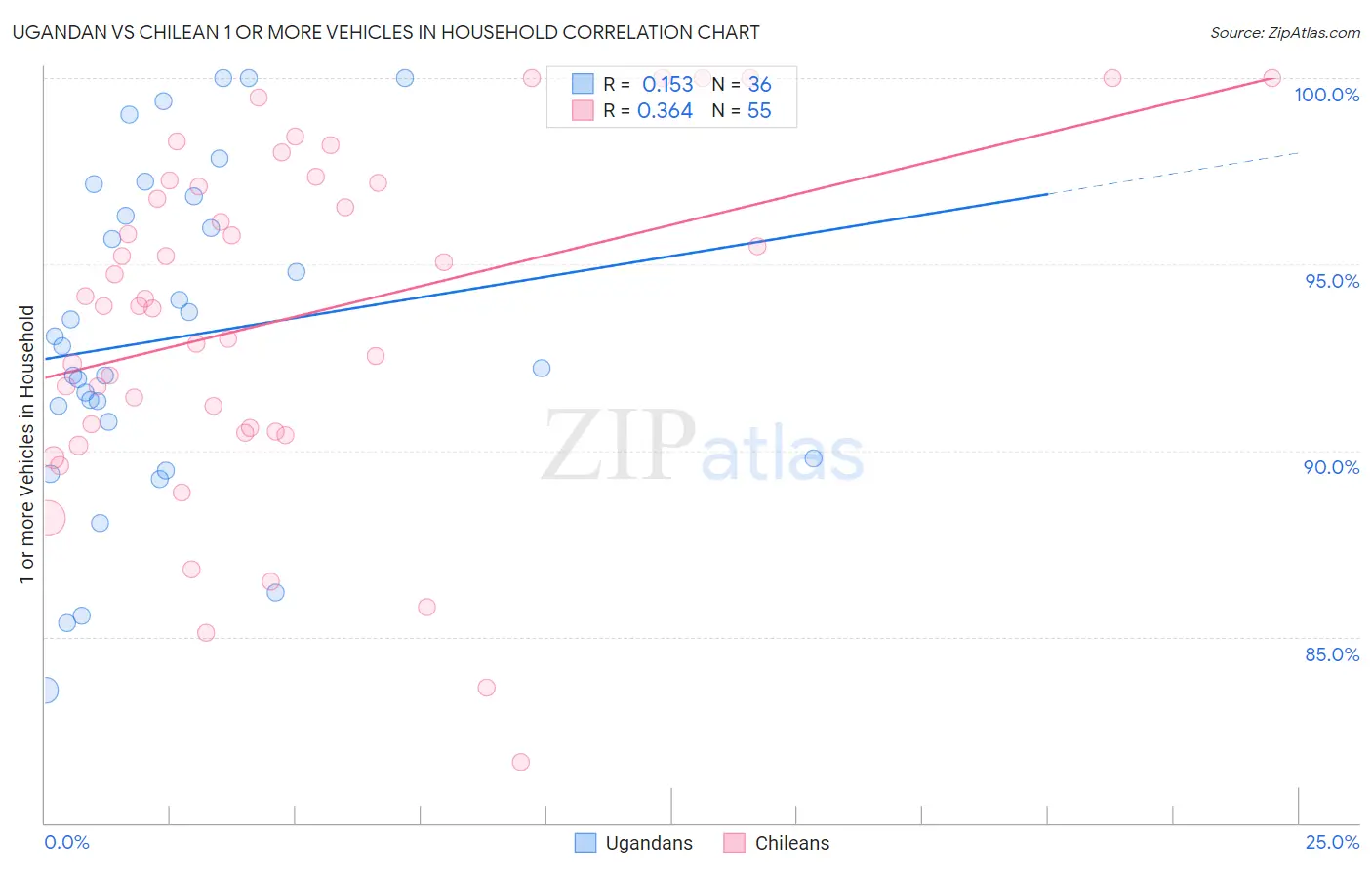 Ugandan vs Chilean 1 or more Vehicles in Household