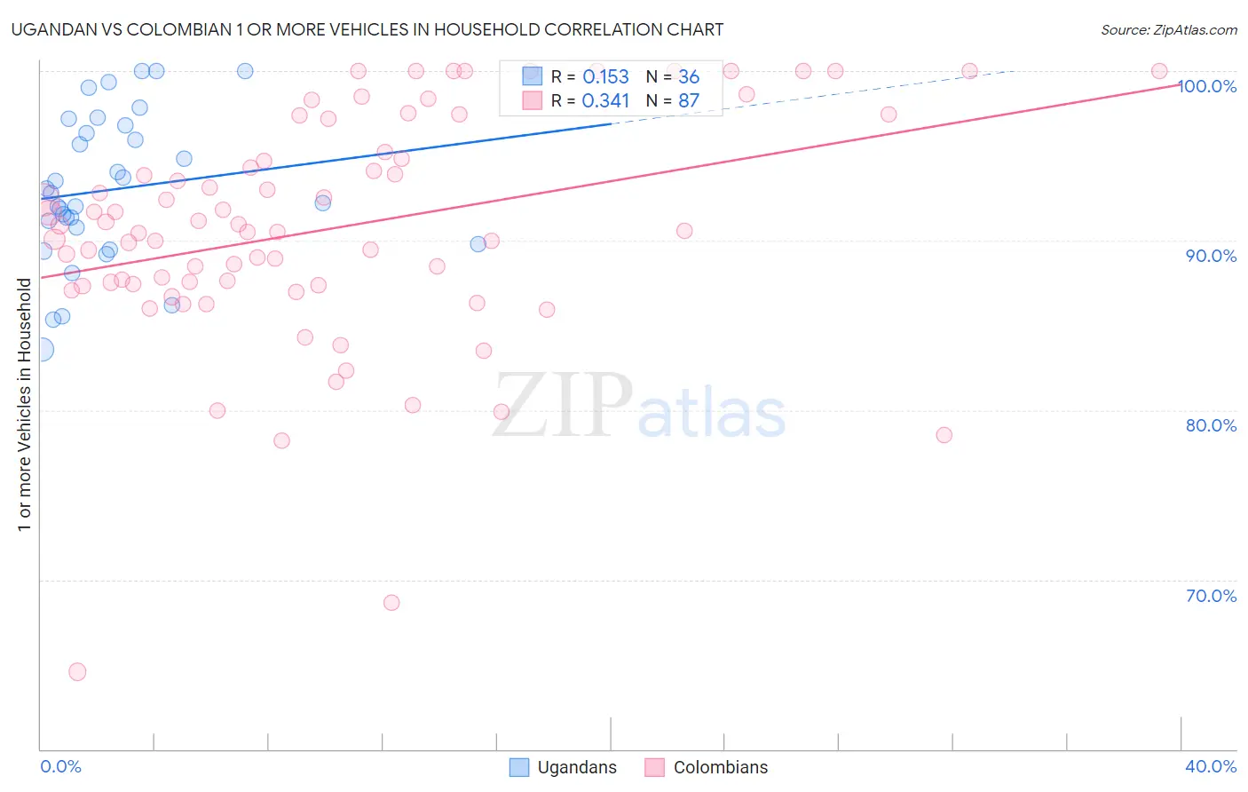 Ugandan vs Colombian 1 or more Vehicles in Household