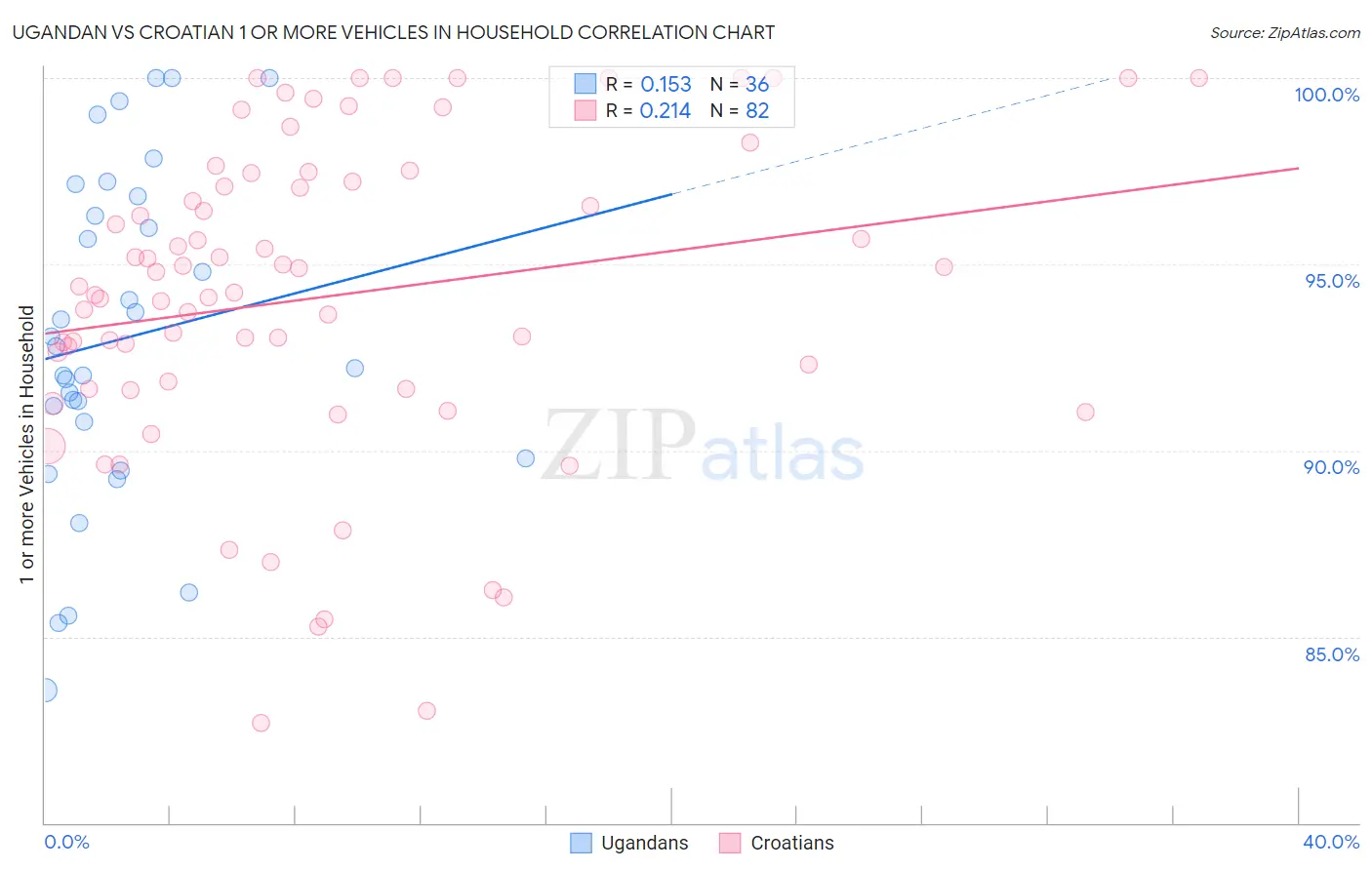 Ugandan vs Croatian 1 or more Vehicles in Household