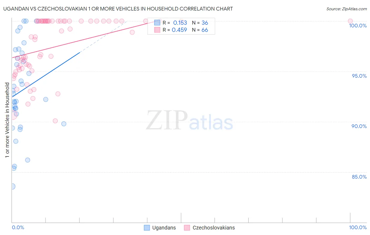 Ugandan vs Czechoslovakian 1 or more Vehicles in Household