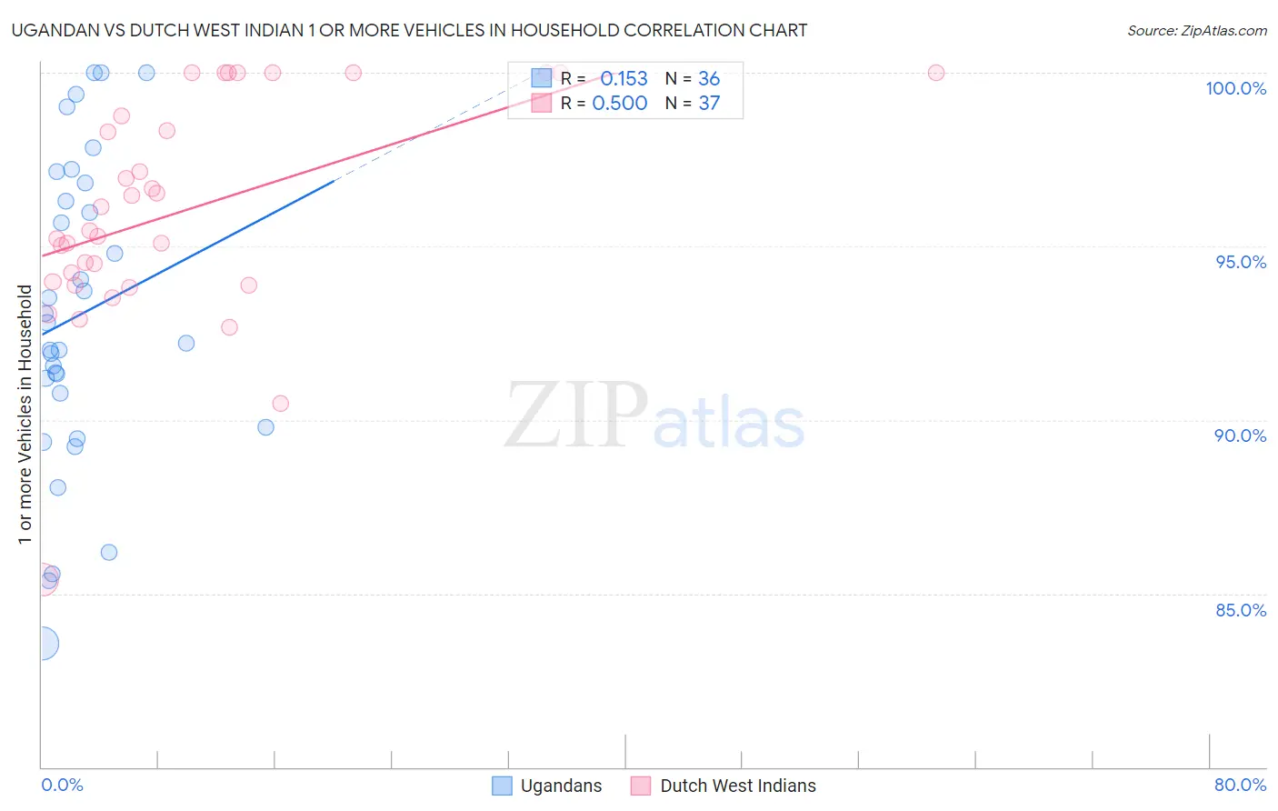 Ugandan vs Dutch West Indian 1 or more Vehicles in Household