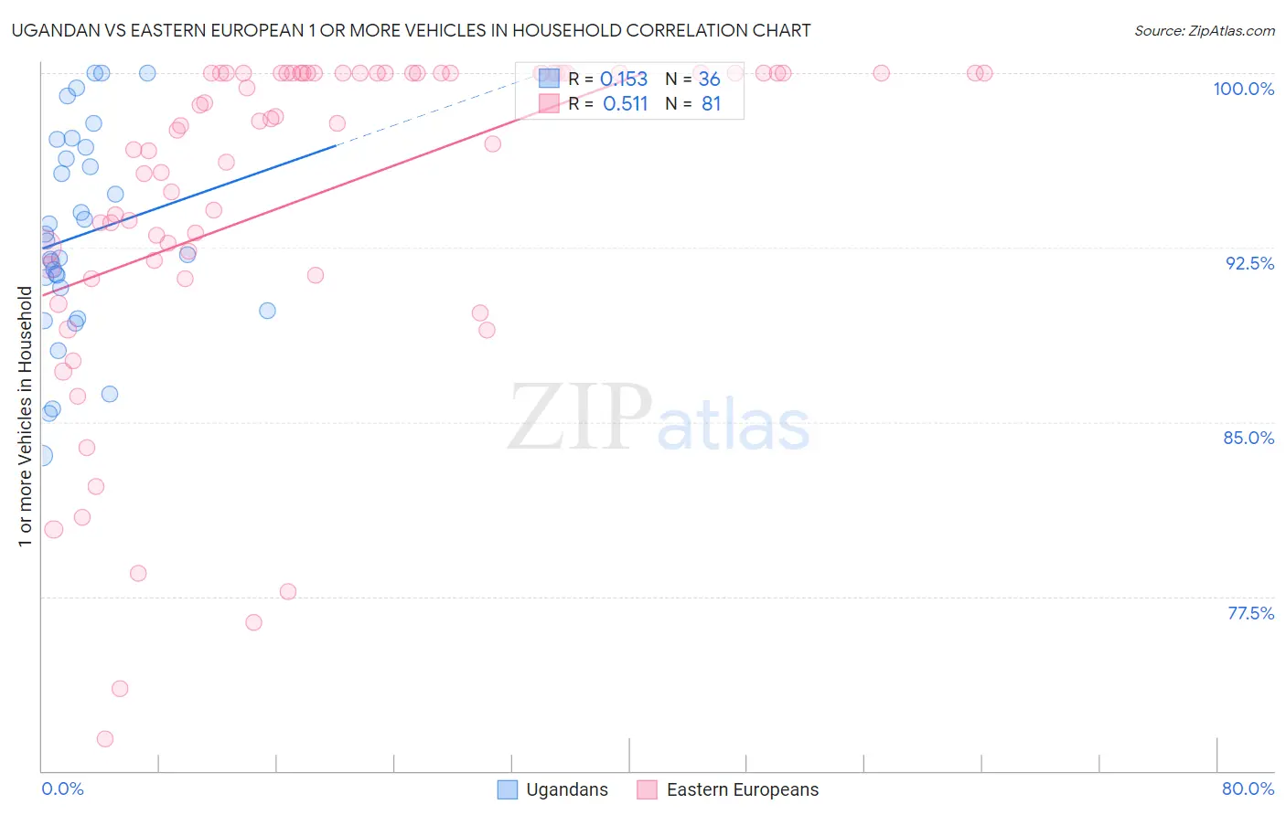 Ugandan vs Eastern European 1 or more Vehicles in Household