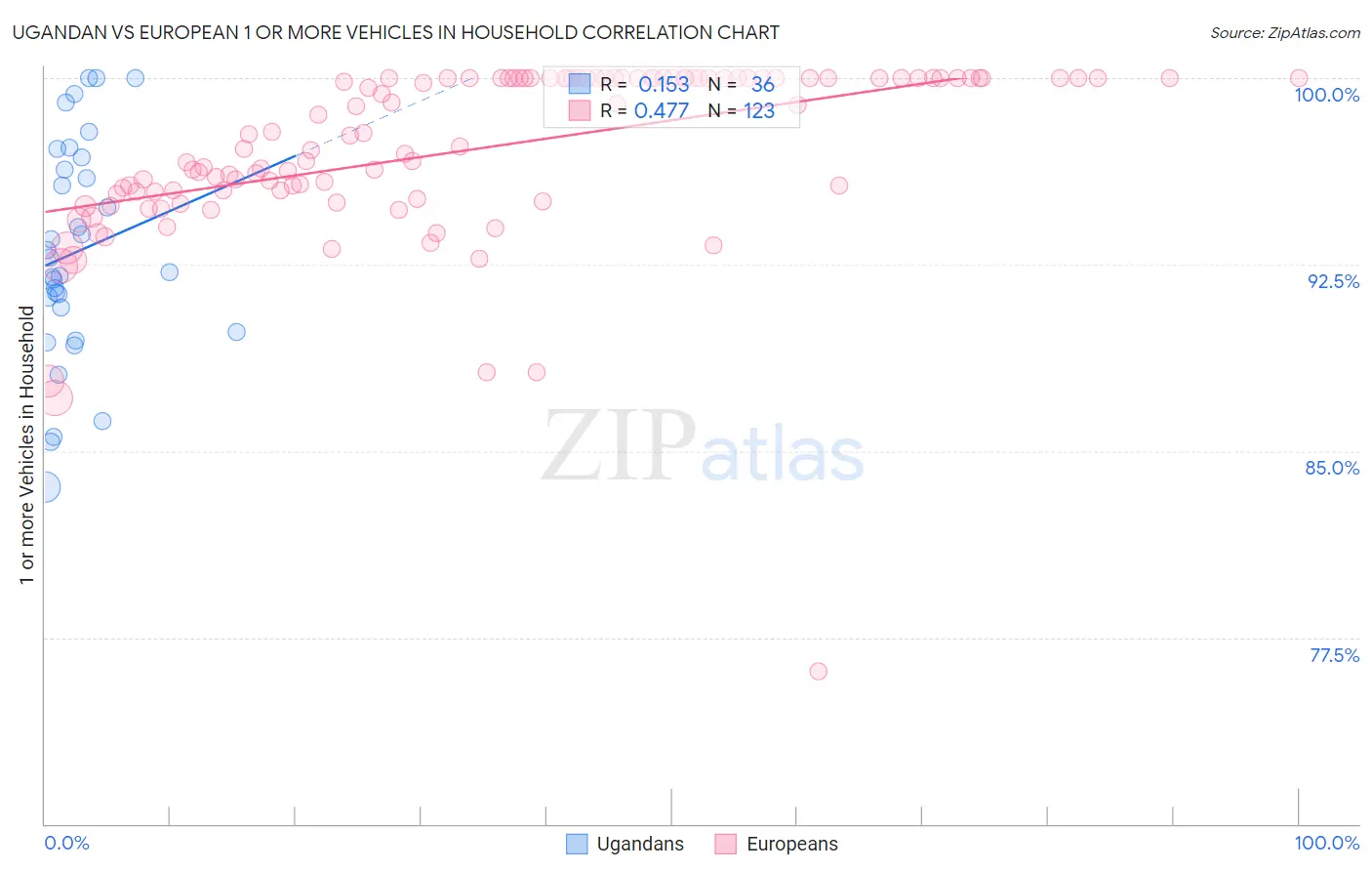 Ugandan vs European 1 or more Vehicles in Household