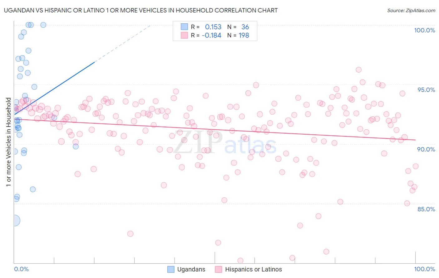 Ugandan vs Hispanic or Latino 1 or more Vehicles in Household