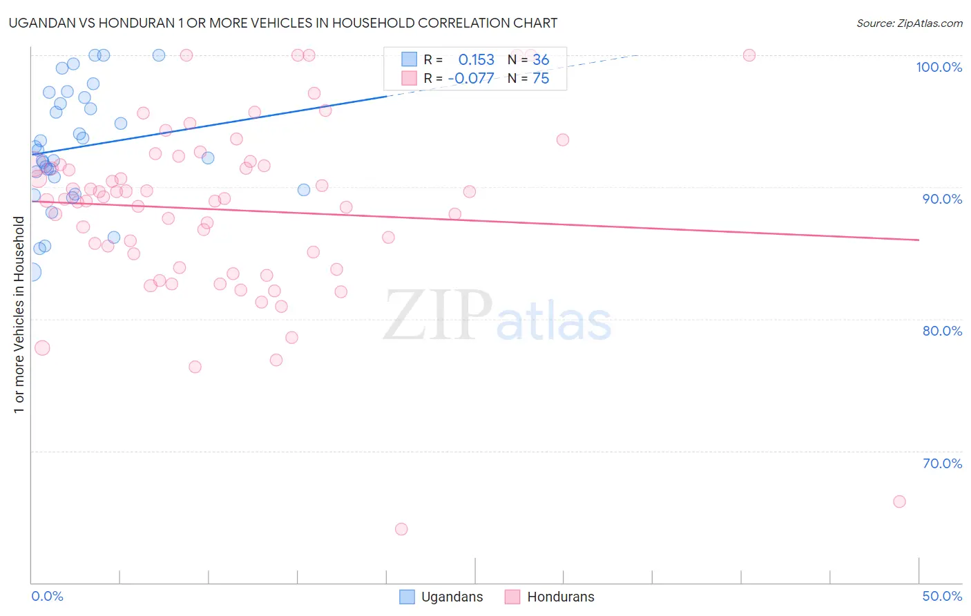 Ugandan vs Honduran 1 or more Vehicles in Household