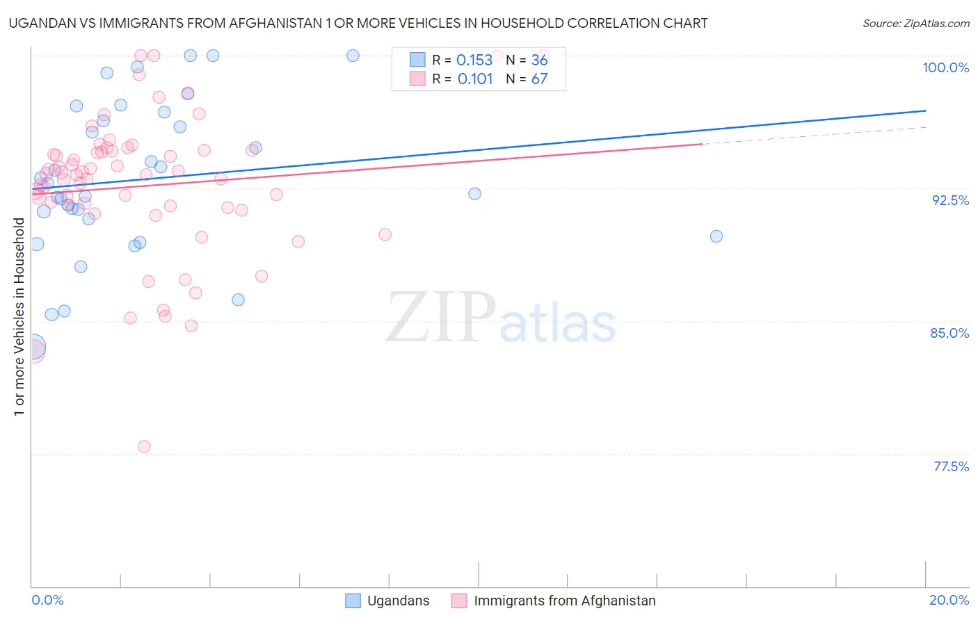 Ugandan vs Immigrants from Afghanistan 1 or more Vehicles in Household