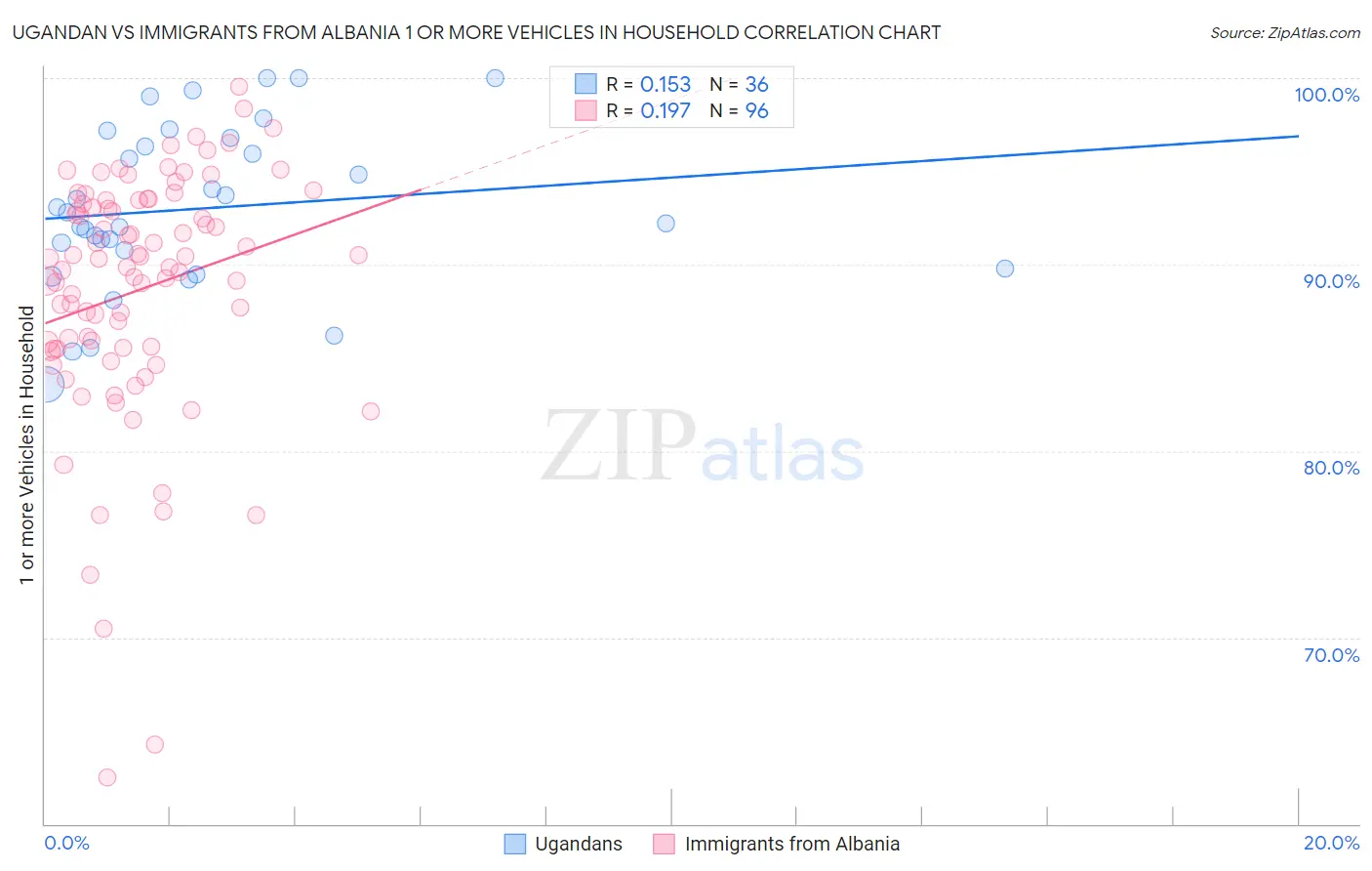 Ugandan vs Immigrants from Albania 1 or more Vehicles in Household