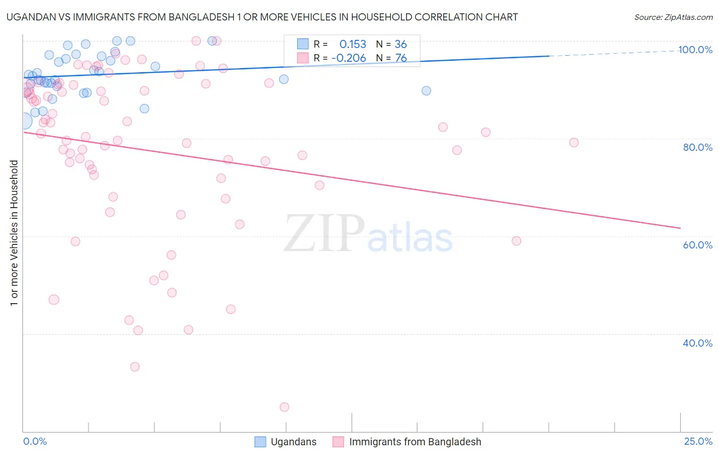 Ugandan vs Immigrants from Bangladesh 1 or more Vehicles in Household