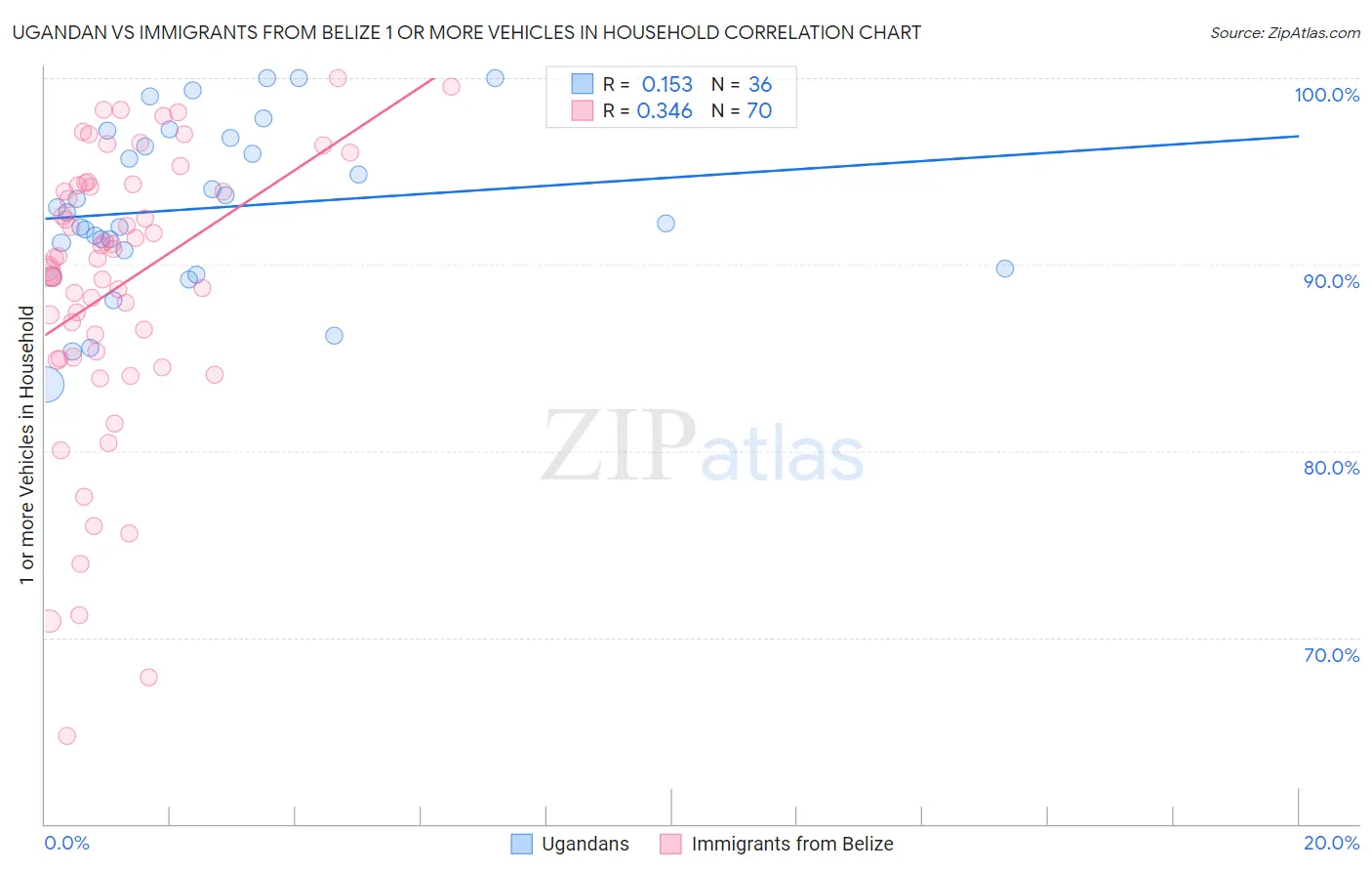 Ugandan vs Immigrants from Belize 1 or more Vehicles in Household