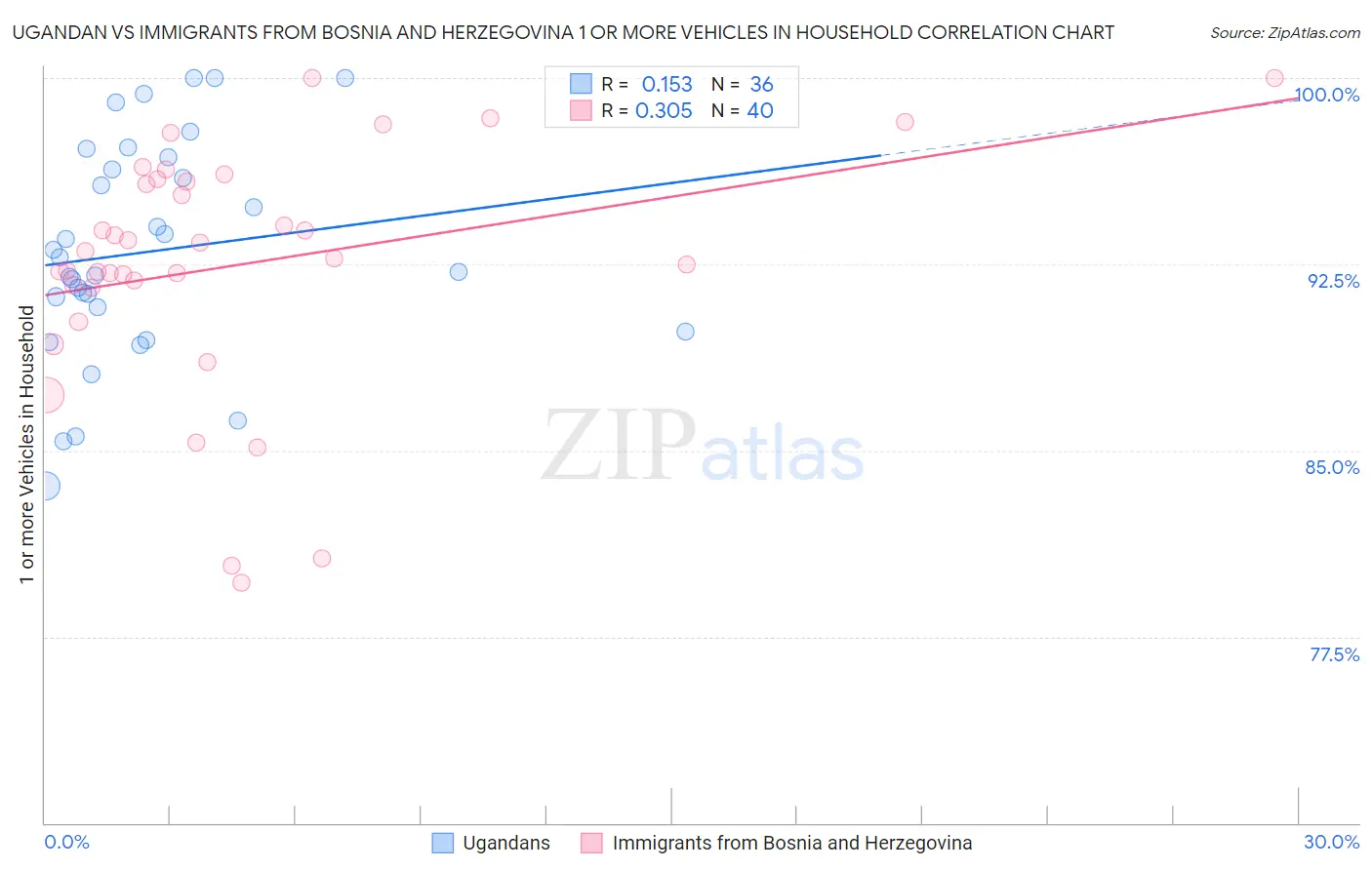 Ugandan vs Immigrants from Bosnia and Herzegovina 1 or more Vehicles in Household