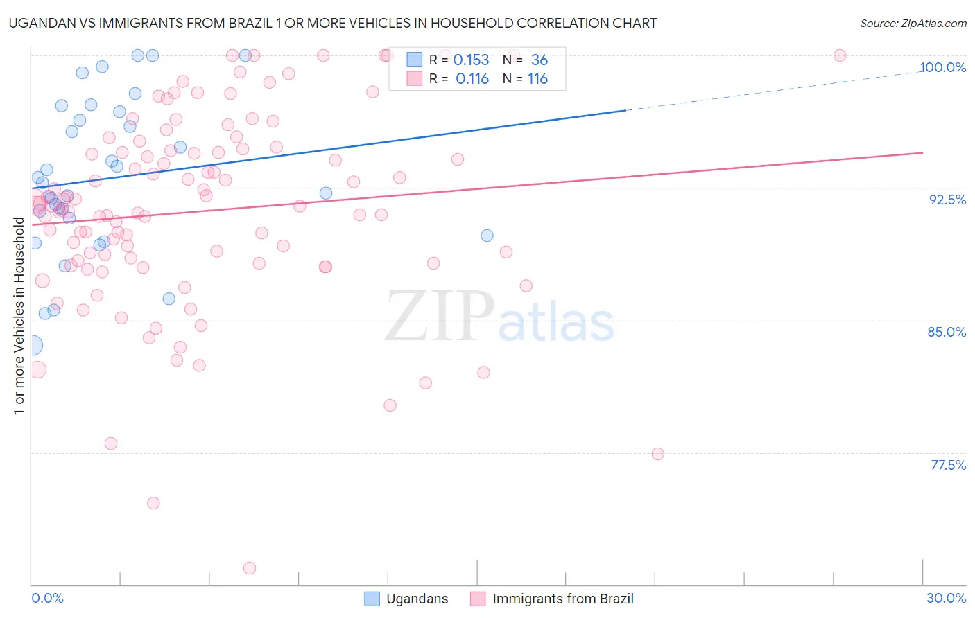 Ugandan vs Immigrants from Brazil 1 or more Vehicles in Household