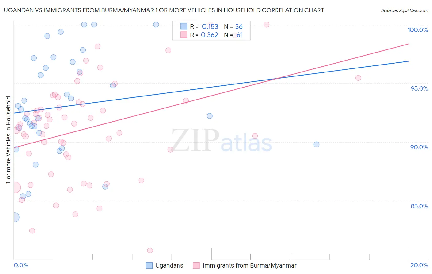 Ugandan vs Immigrants from Burma/Myanmar 1 or more Vehicles in Household