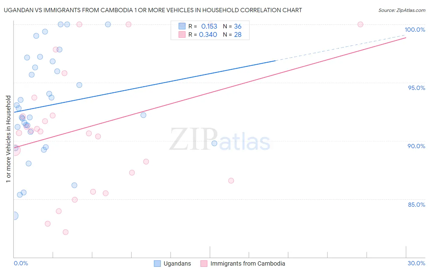 Ugandan vs Immigrants from Cambodia 1 or more Vehicles in Household