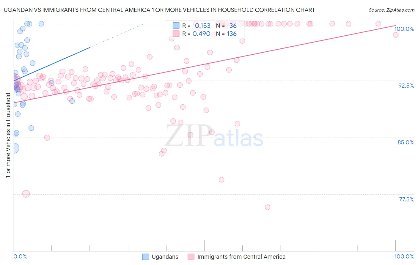 Ugandan vs Immigrants from Central America 1 or more Vehicles in Household