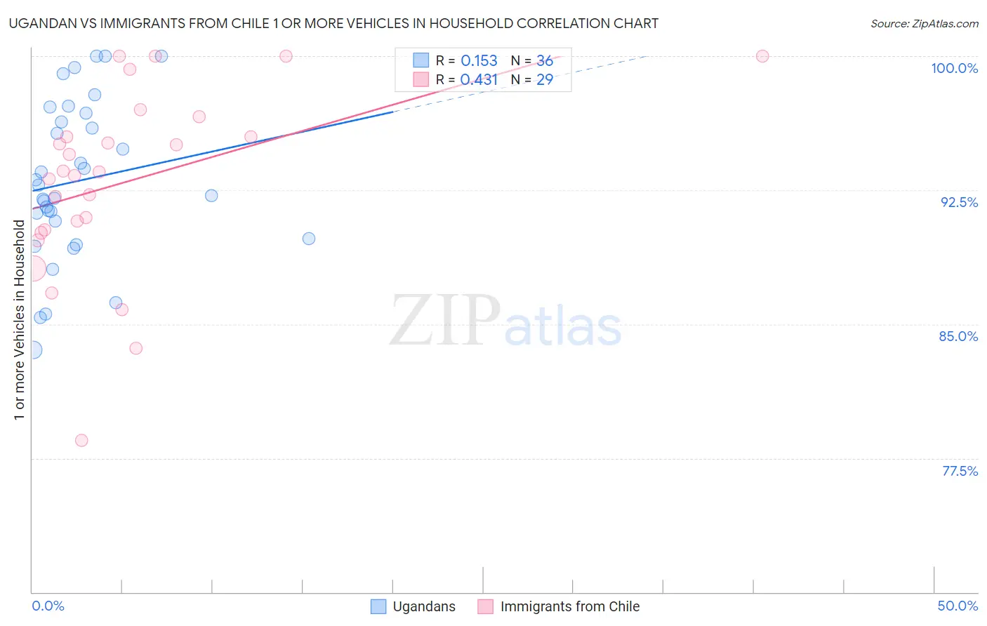 Ugandan vs Immigrants from Chile 1 or more Vehicles in Household