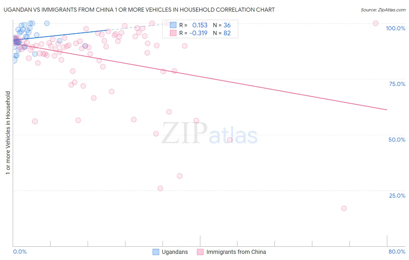 Ugandan vs Immigrants from China 1 or more Vehicles in Household