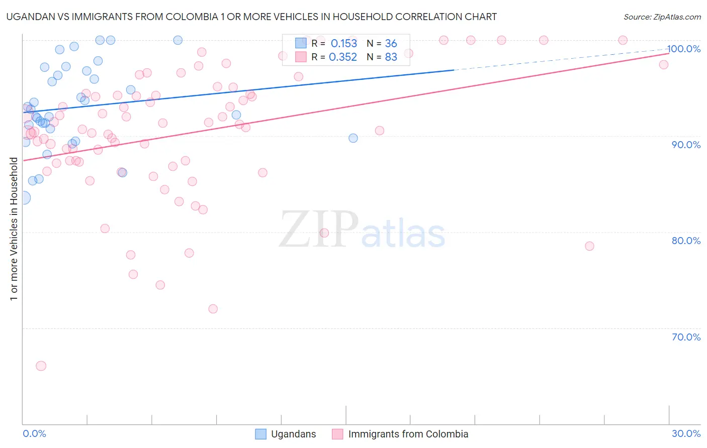 Ugandan vs Immigrants from Colombia 1 or more Vehicles in Household