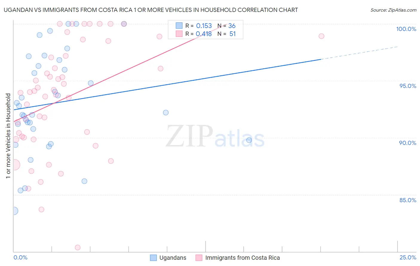 Ugandan vs Immigrants from Costa Rica 1 or more Vehicles in Household