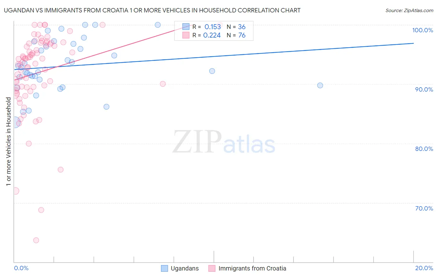 Ugandan vs Immigrants from Croatia 1 or more Vehicles in Household