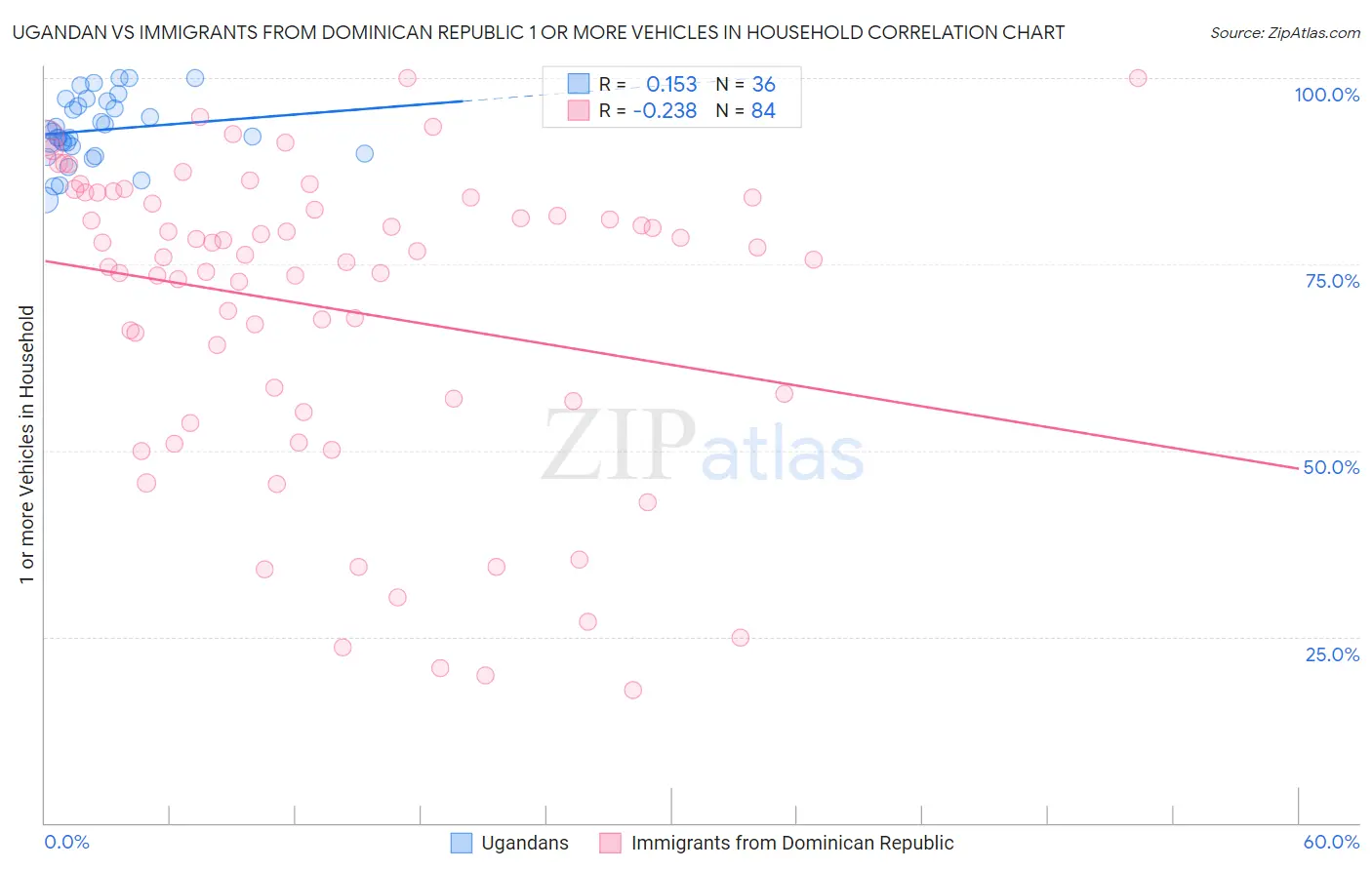 Ugandan vs Immigrants from Dominican Republic 1 or more Vehicles in Household