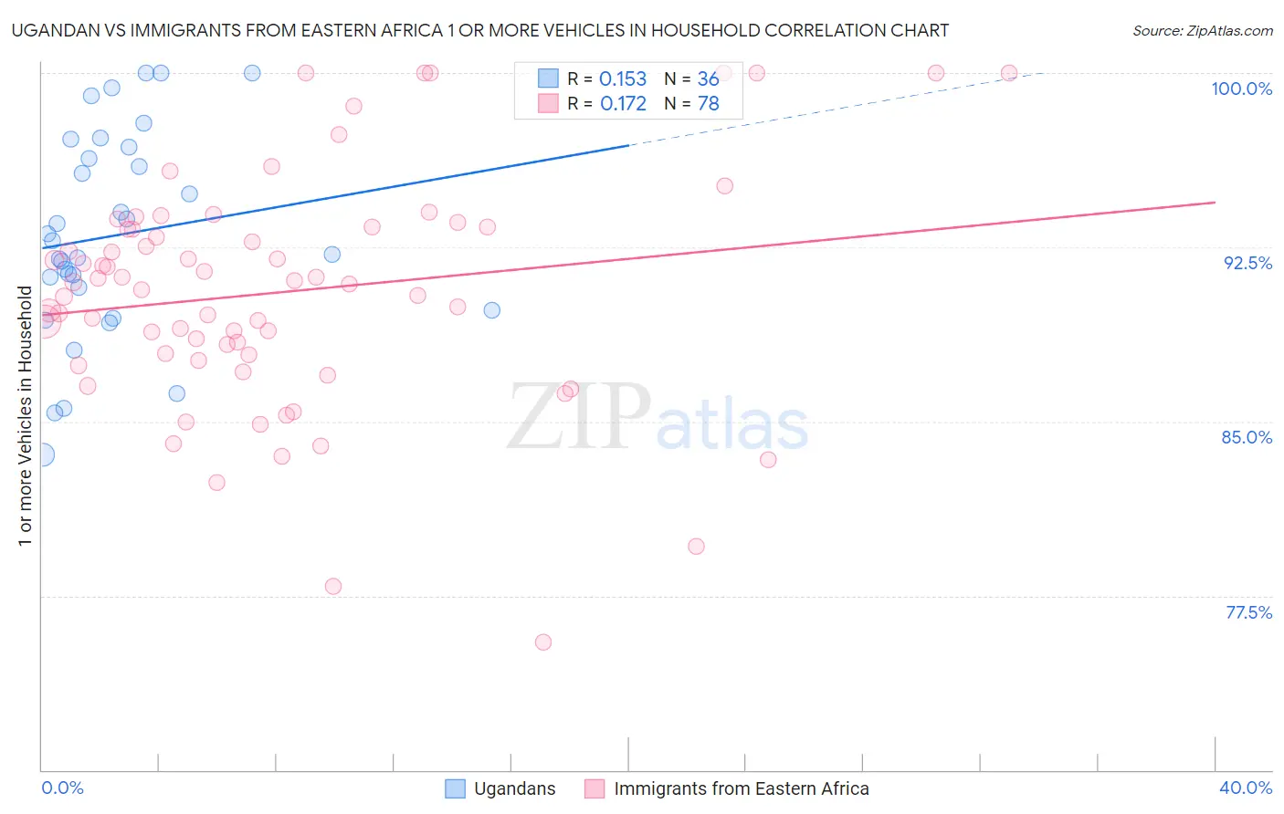 Ugandan vs Immigrants from Eastern Africa 1 or more Vehicles in Household