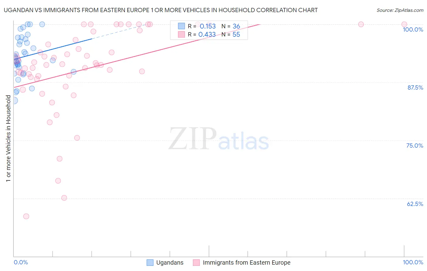 Ugandan vs Immigrants from Eastern Europe 1 or more Vehicles in Household