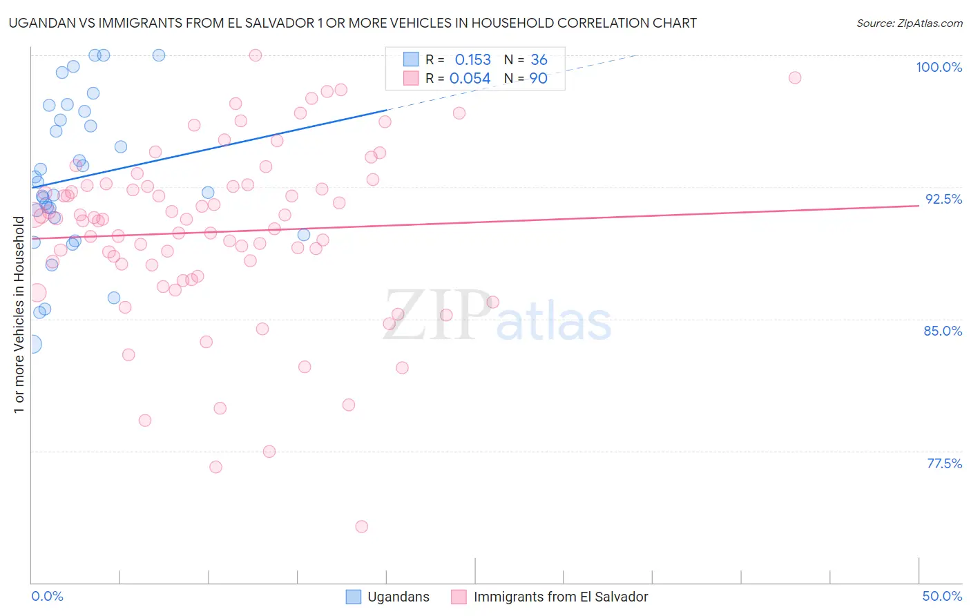 Ugandan vs Immigrants from El Salvador 1 or more Vehicles in Household
