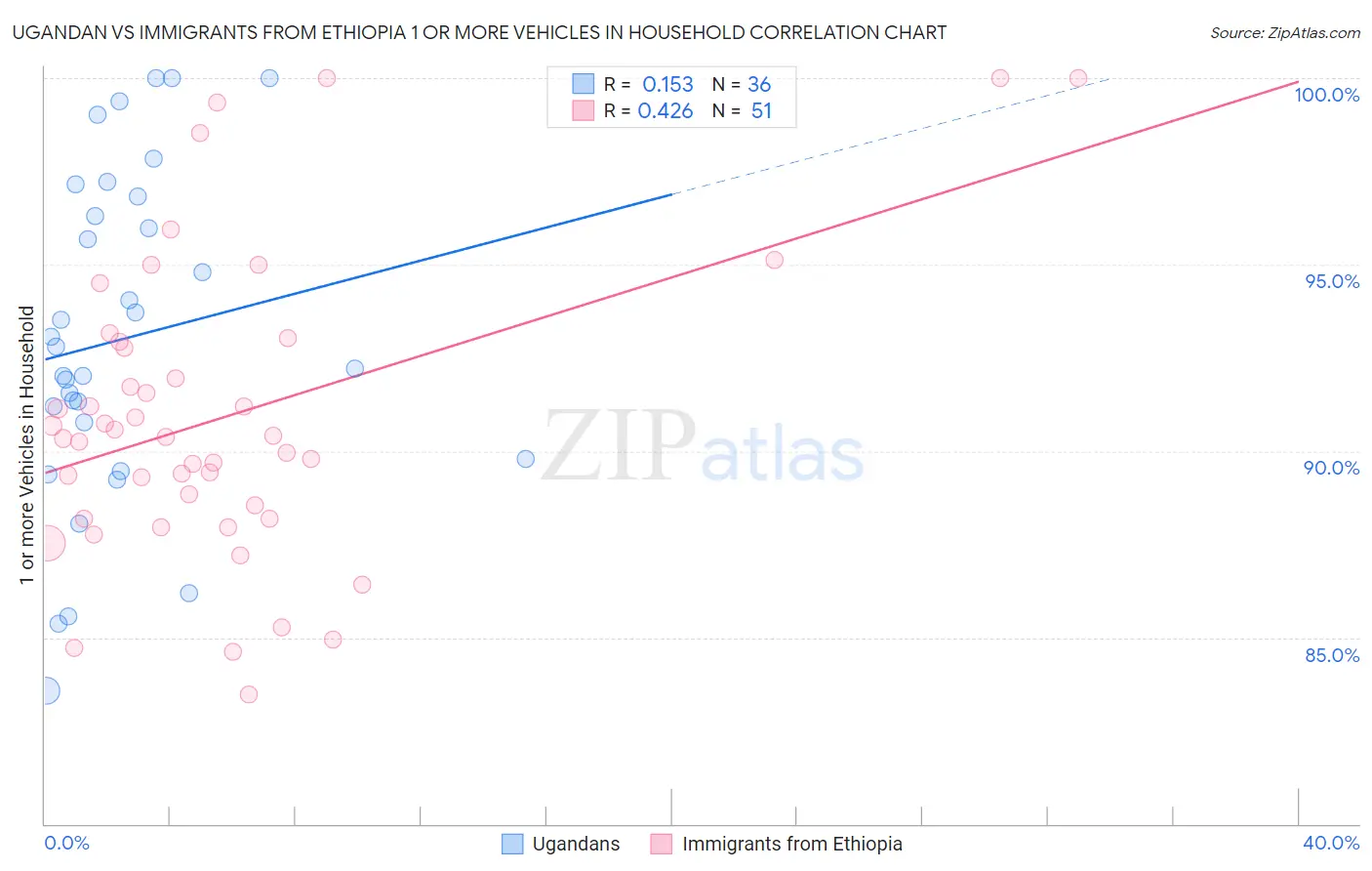 Ugandan vs Immigrants from Ethiopia 1 or more Vehicles in Household