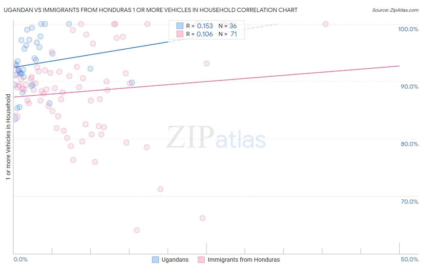 Ugandan vs Immigrants from Honduras 1 or more Vehicles in Household