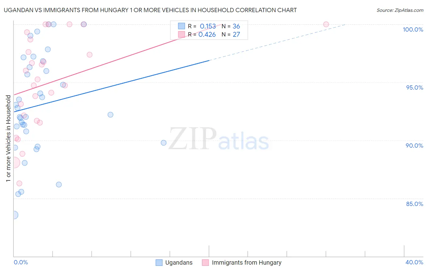 Ugandan vs Immigrants from Hungary 1 or more Vehicles in Household