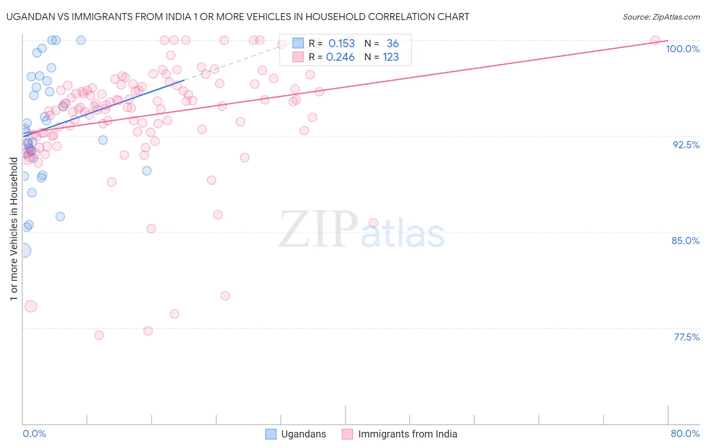Ugandan vs Immigrants from India 1 or more Vehicles in Household