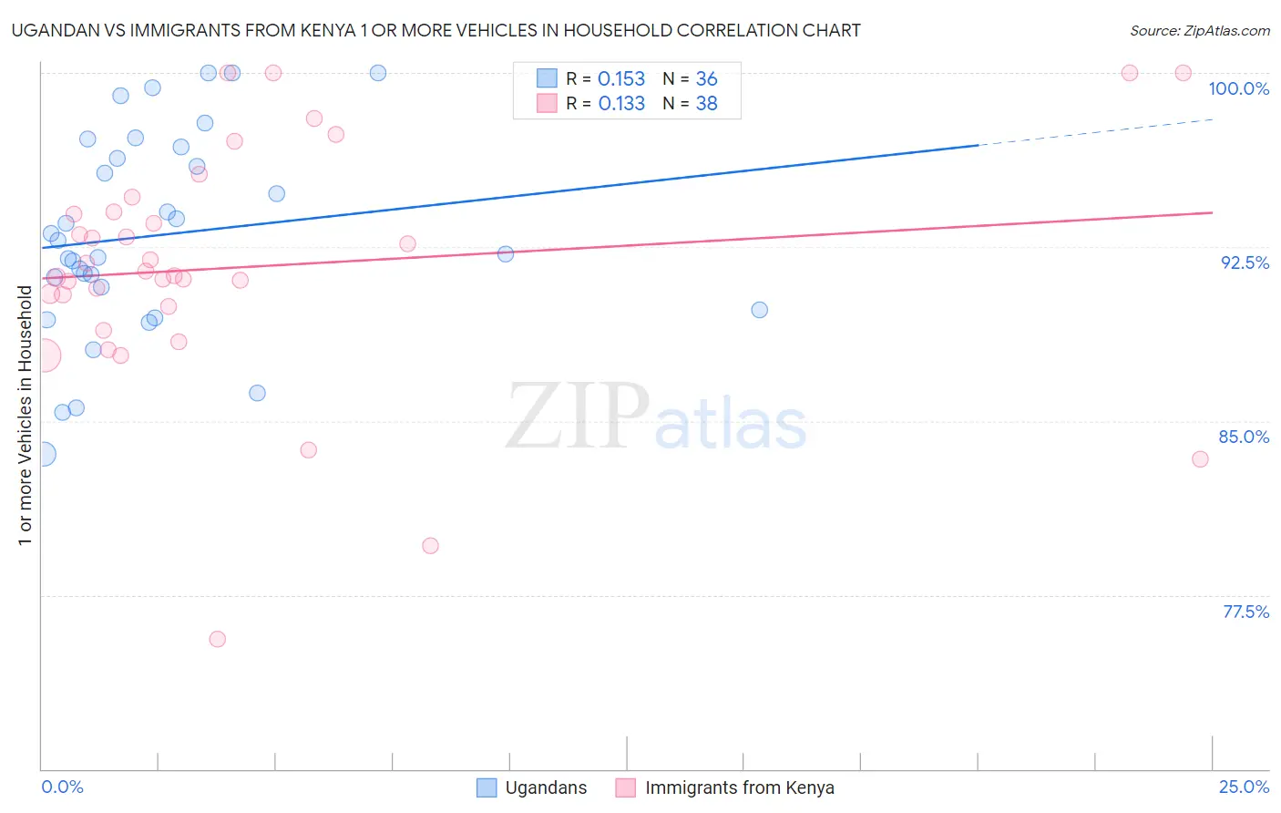 Ugandan vs Immigrants from Kenya 1 or more Vehicles in Household