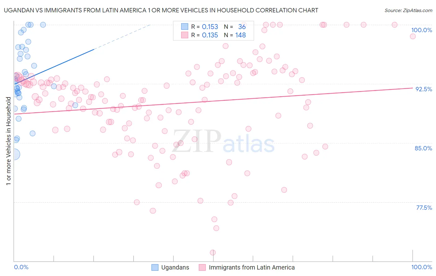 Ugandan vs Immigrants from Latin America 1 or more Vehicles in Household