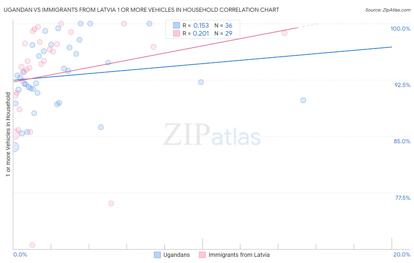 Ugandan vs Immigrants from Latvia 1 or more Vehicles in Household