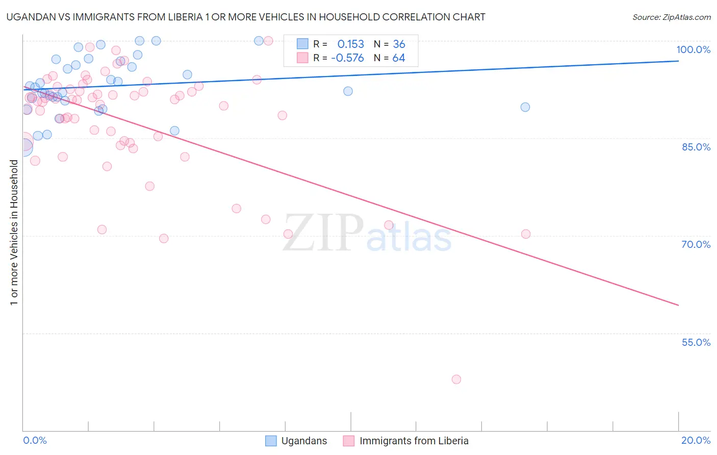 Ugandan vs Immigrants from Liberia 1 or more Vehicles in Household