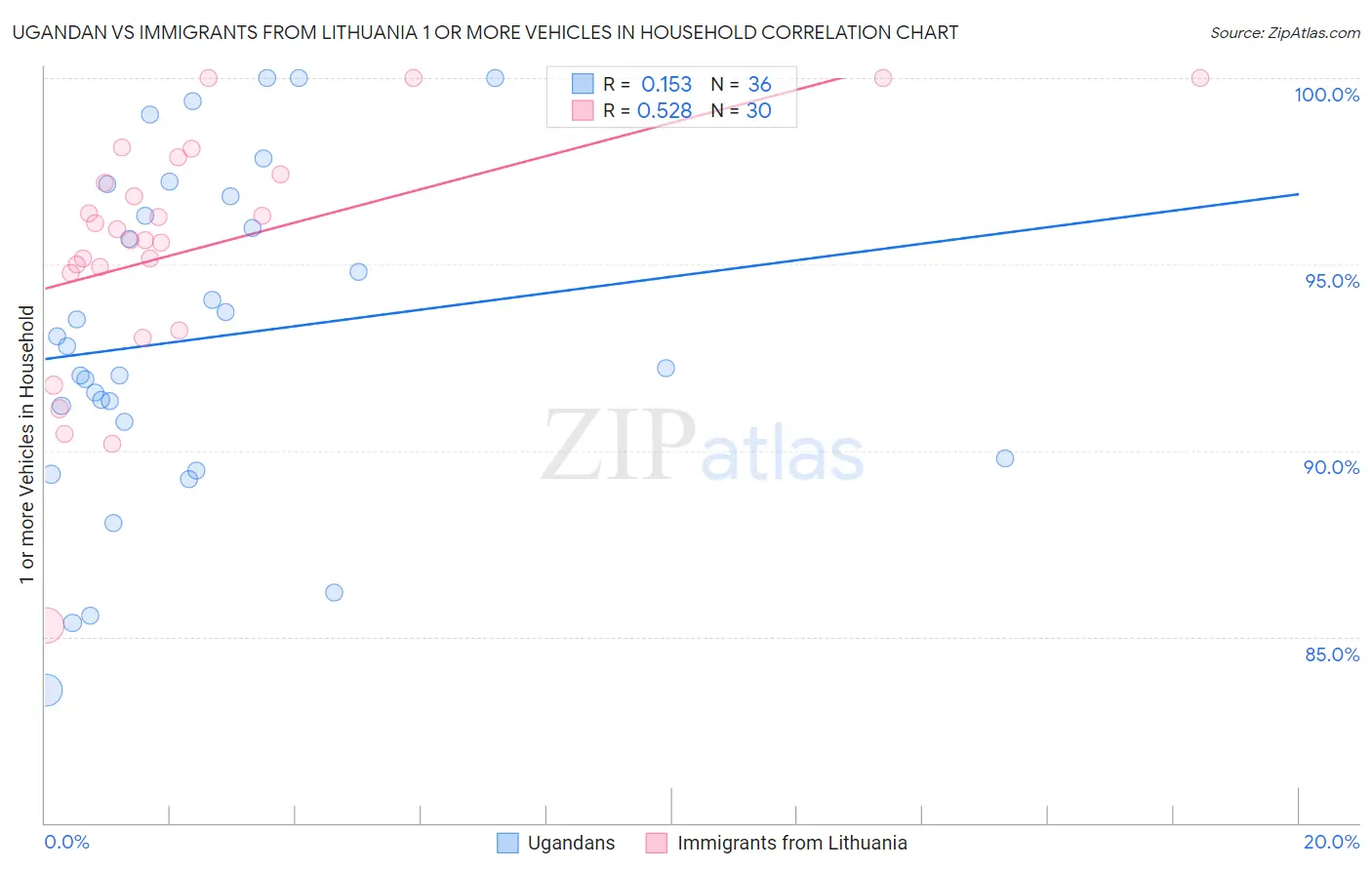 Ugandan vs Immigrants from Lithuania 1 or more Vehicles in Household