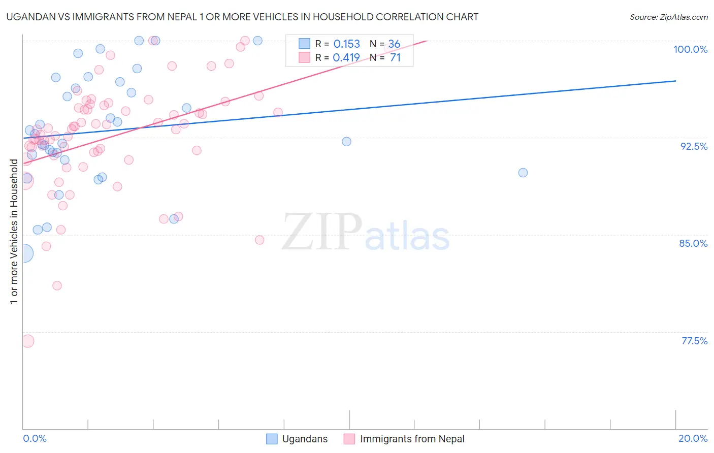 Ugandan vs Immigrants from Nepal 1 or more Vehicles in Household