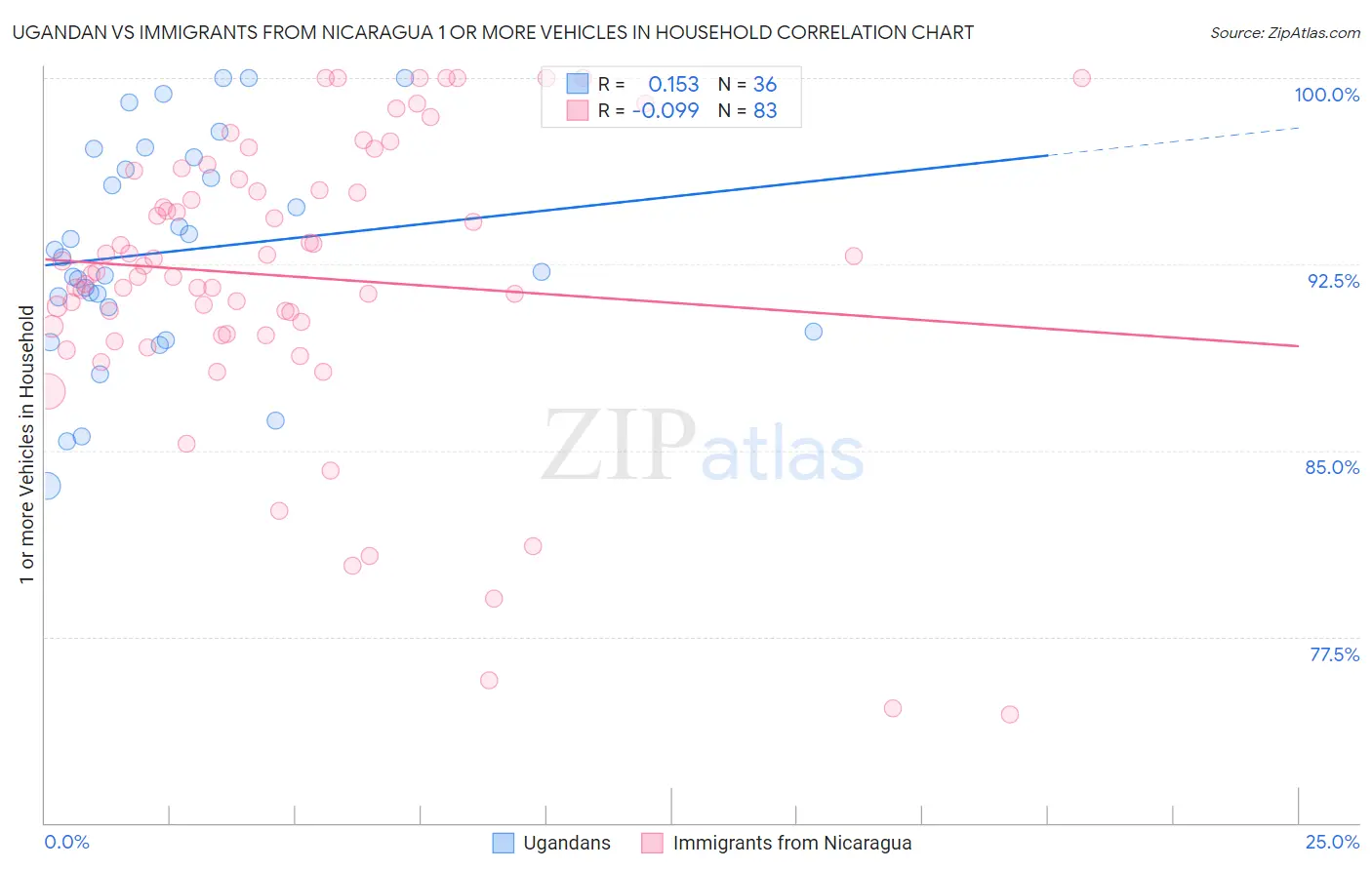 Ugandan vs Immigrants from Nicaragua 1 or more Vehicles in Household