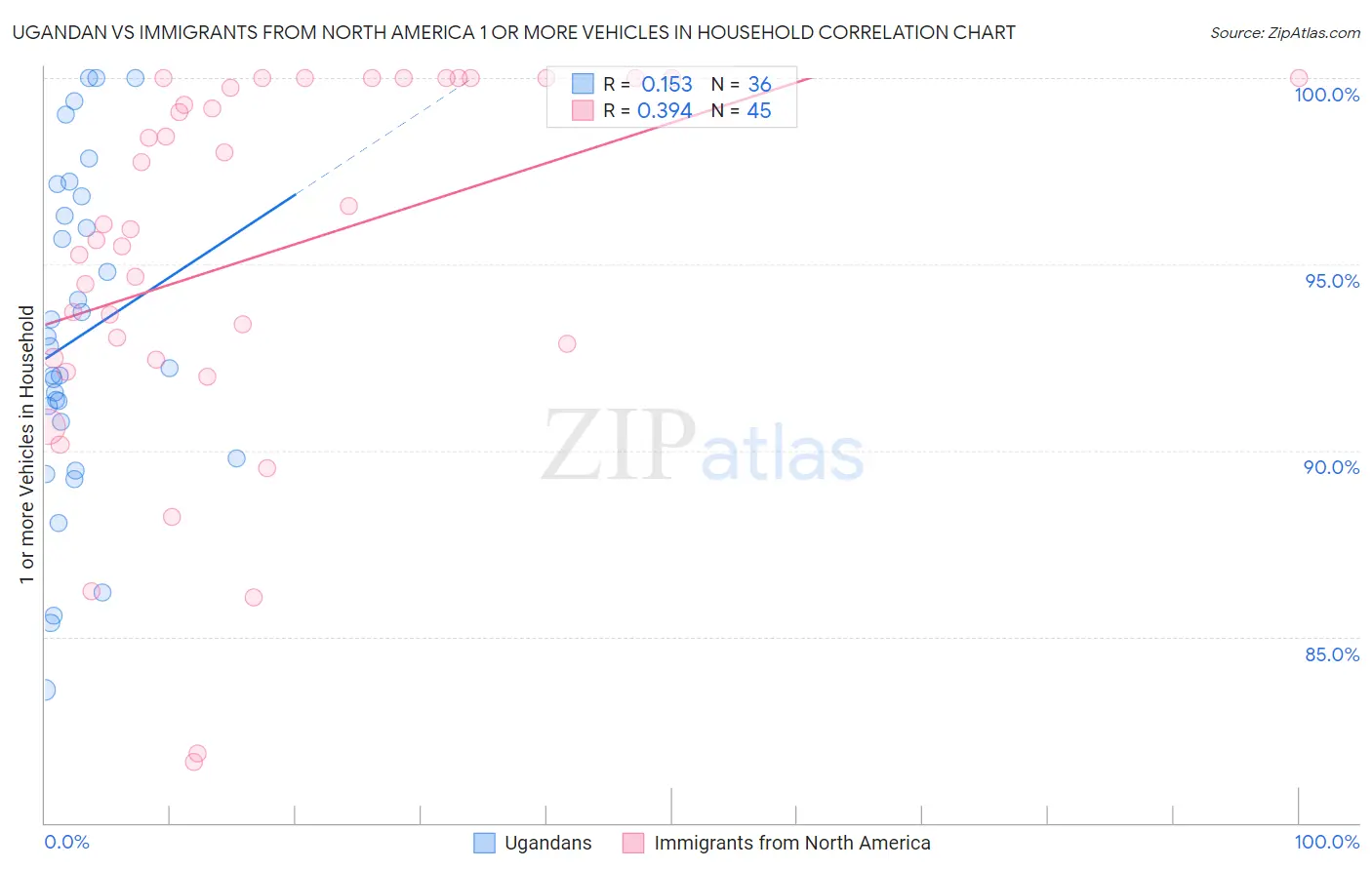 Ugandan vs Immigrants from North America 1 or more Vehicles in Household