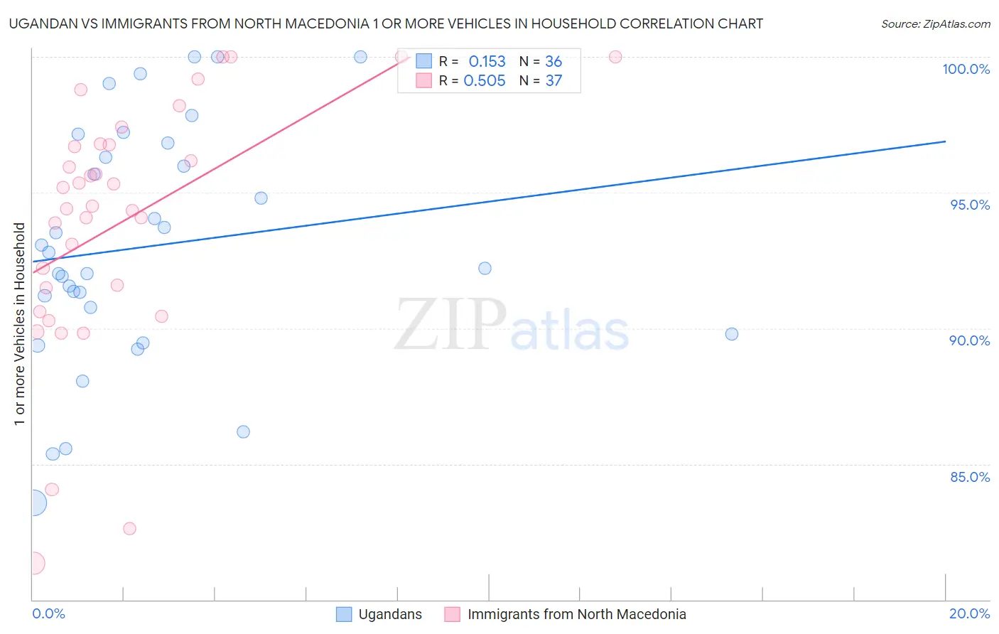 Ugandan vs Immigrants from North Macedonia 1 or more Vehicles in Household