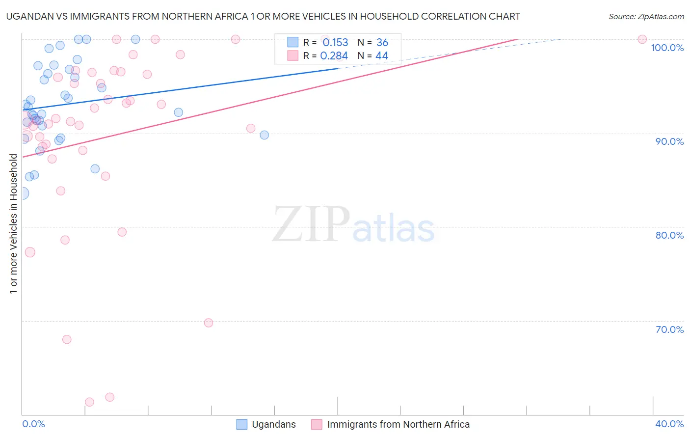 Ugandan vs Immigrants from Northern Africa 1 or more Vehicles in Household