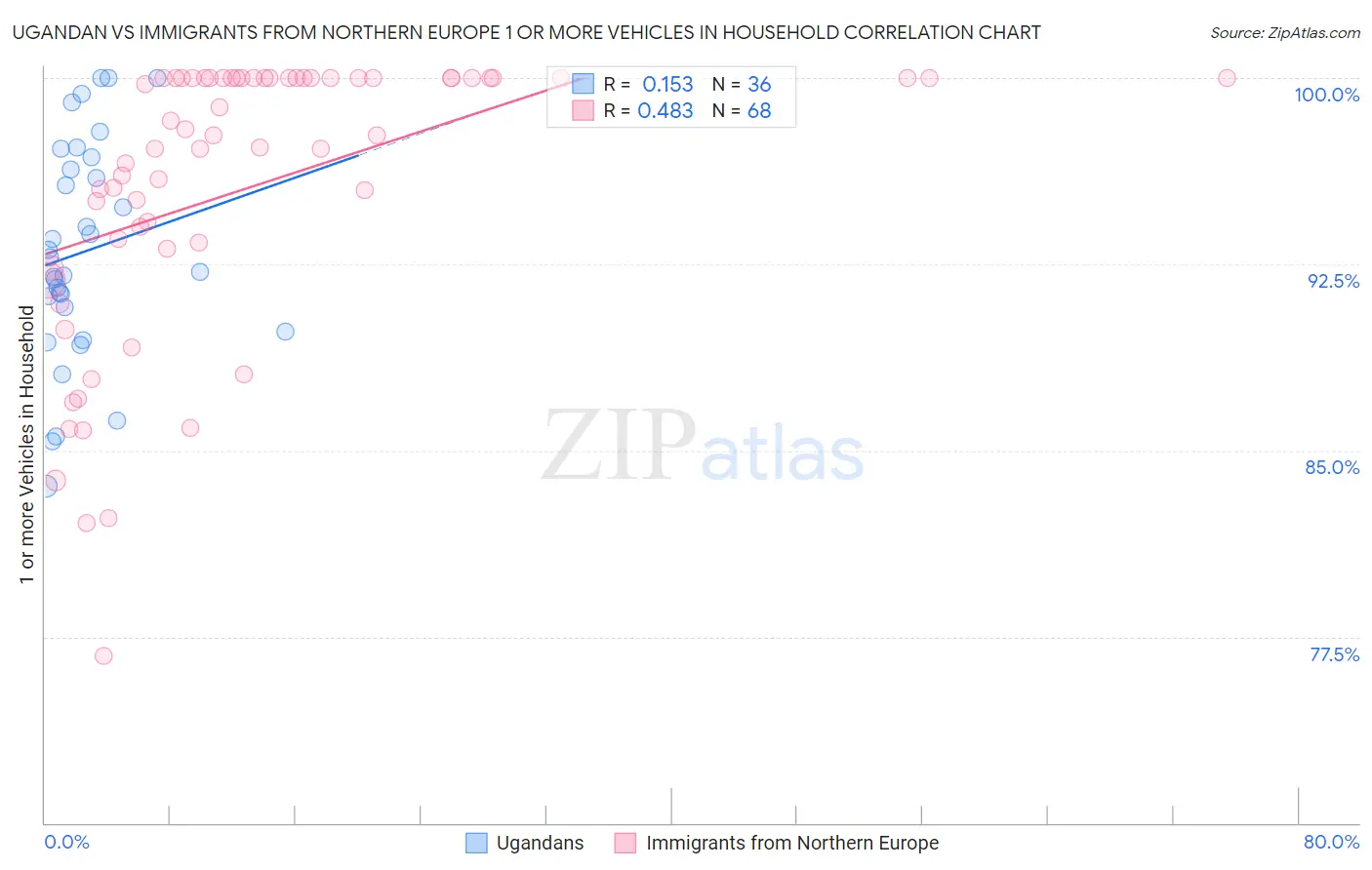 Ugandan vs Immigrants from Northern Europe 1 or more Vehicles in Household