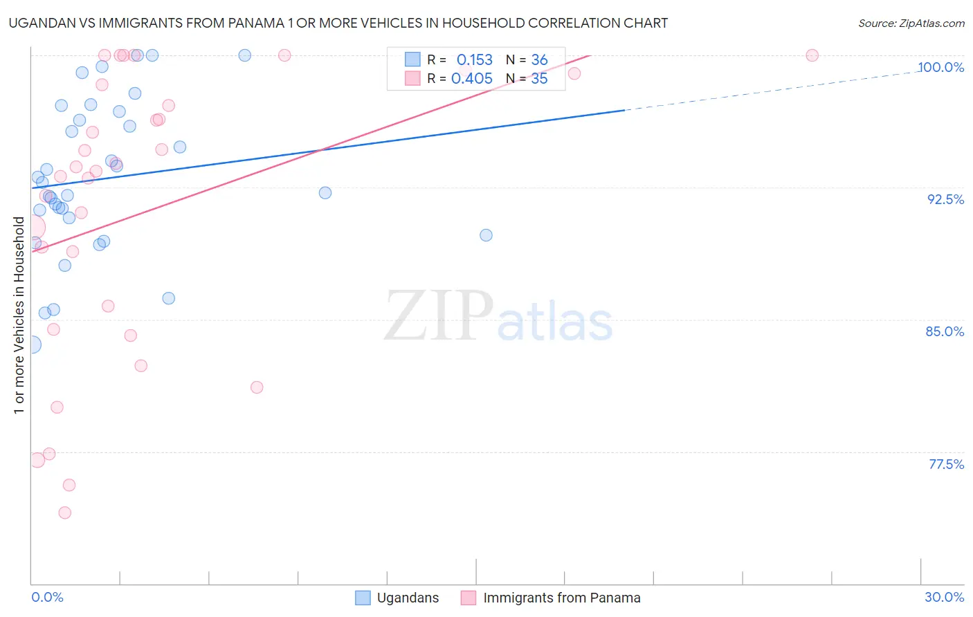 Ugandan vs Immigrants from Panama 1 or more Vehicles in Household