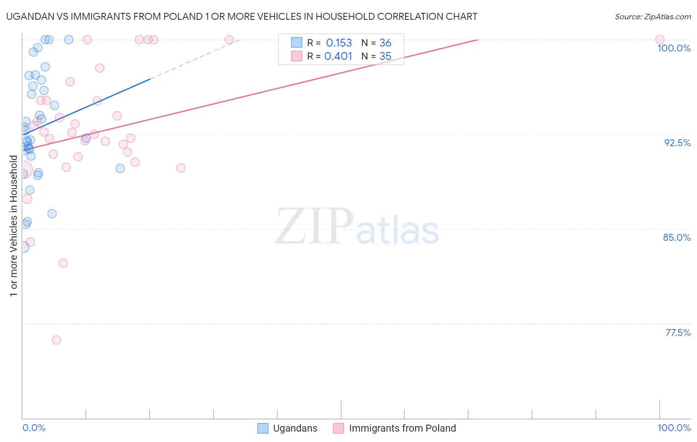 Ugandan vs Immigrants from Poland 1 or more Vehicles in Household