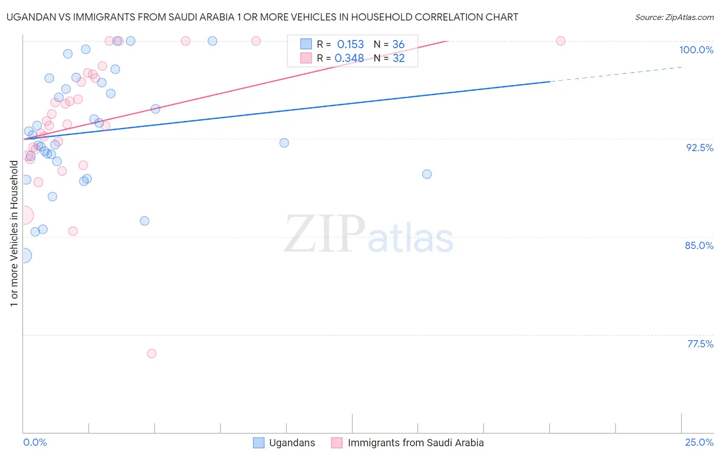 Ugandan vs Immigrants from Saudi Arabia 1 or more Vehicles in Household