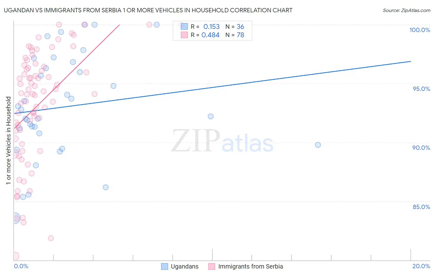 Ugandan vs Immigrants from Serbia 1 or more Vehicles in Household