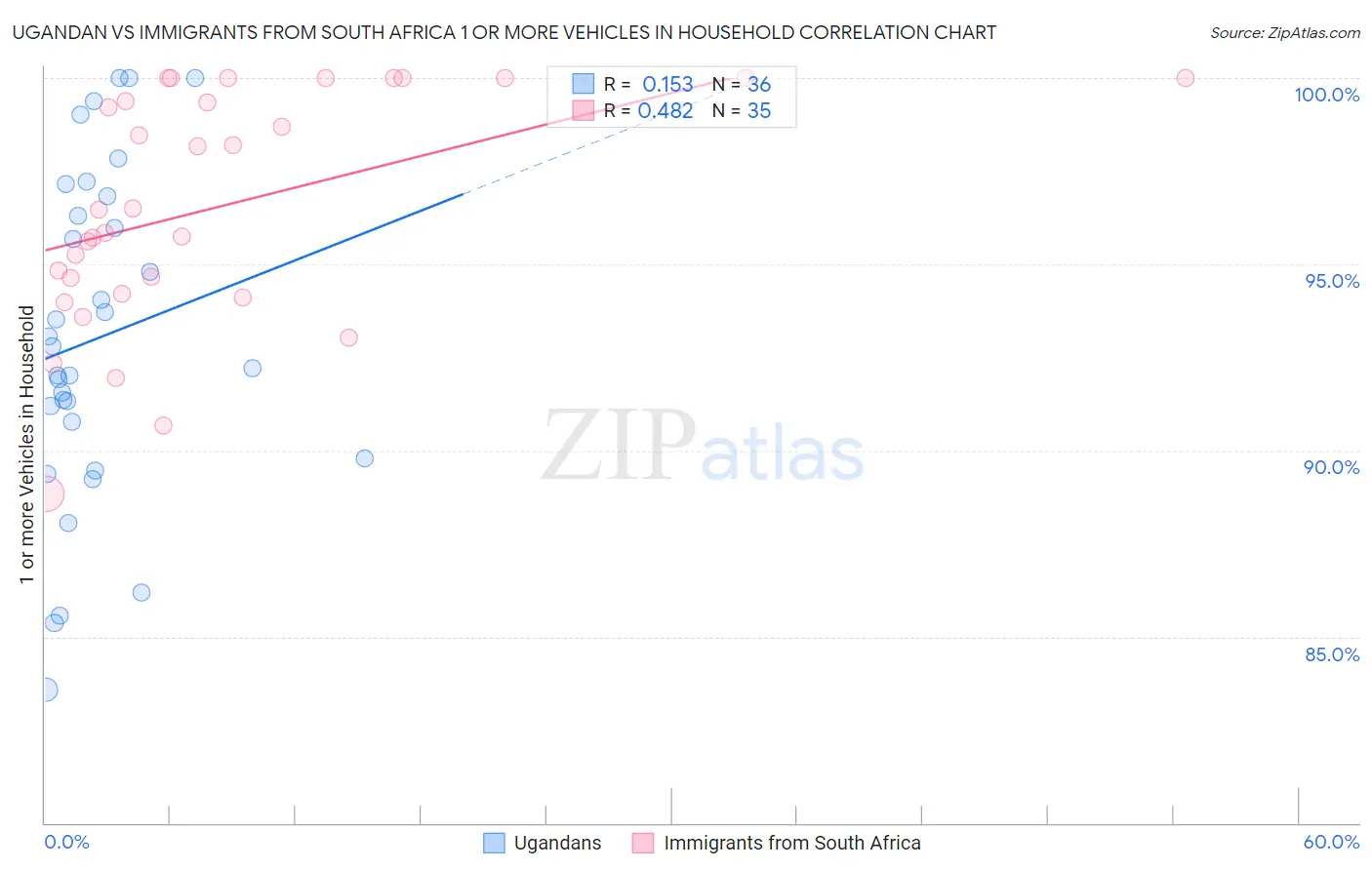 Ugandan vs Immigrants from South Africa 1 or more Vehicles in Household